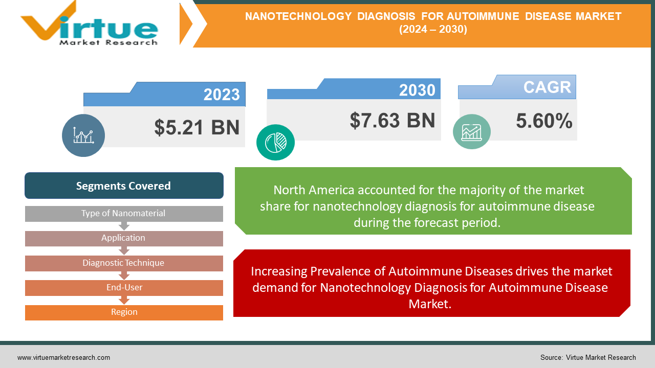 NANOTECHNOLOGY DIAGNOSIS FOR AUTOIMMUNE DISEASE MARKET 